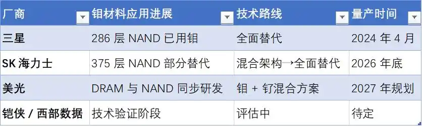 3D NAND