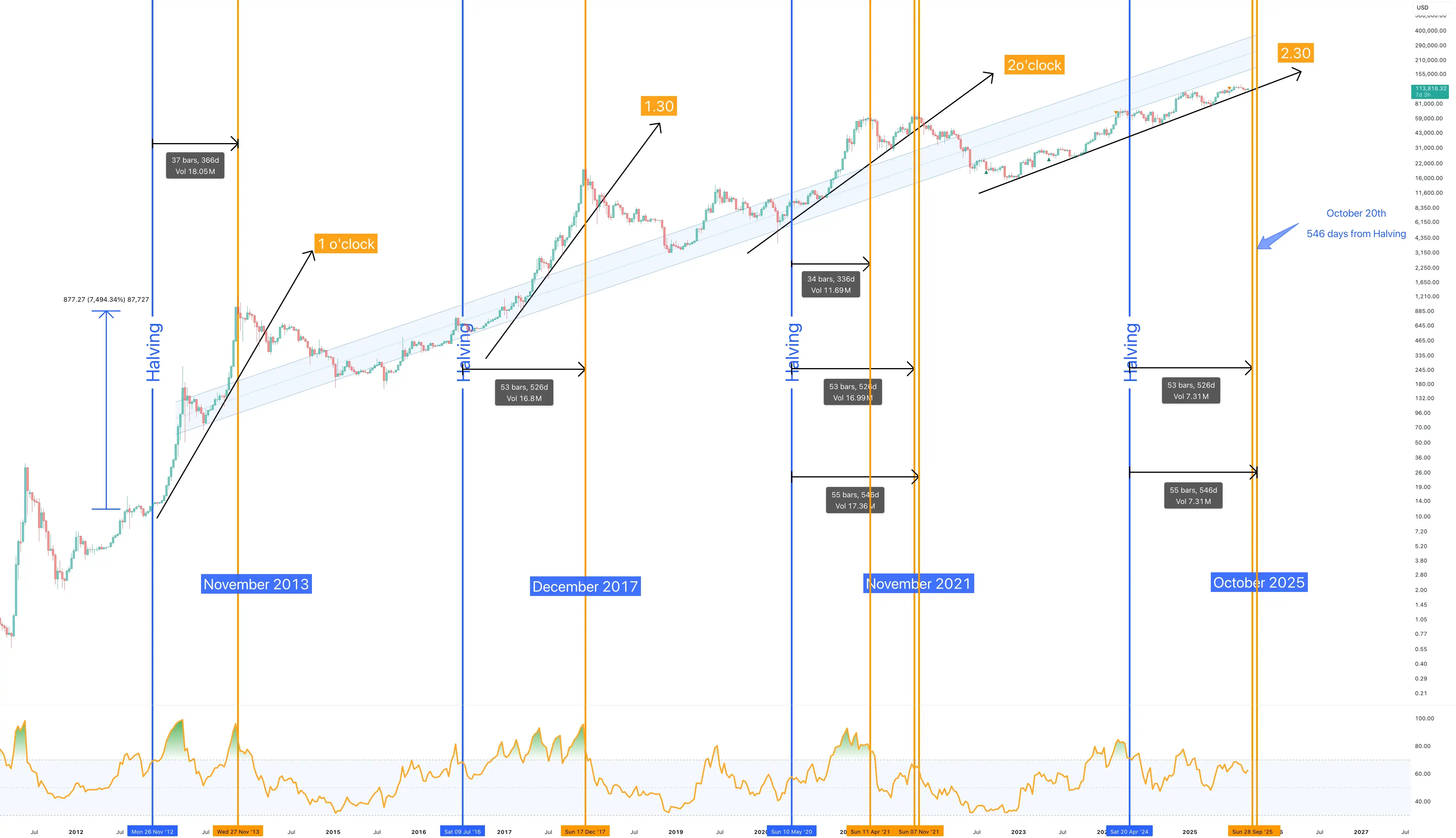 The end of Bitcoin…. begins in 40 days time @ ~$160k in Oct 2025 for INDEX:BTCUSD by without_worries — TradingView