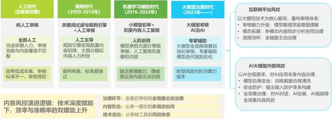 内容风控