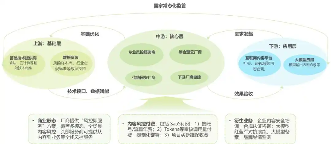 内容风控