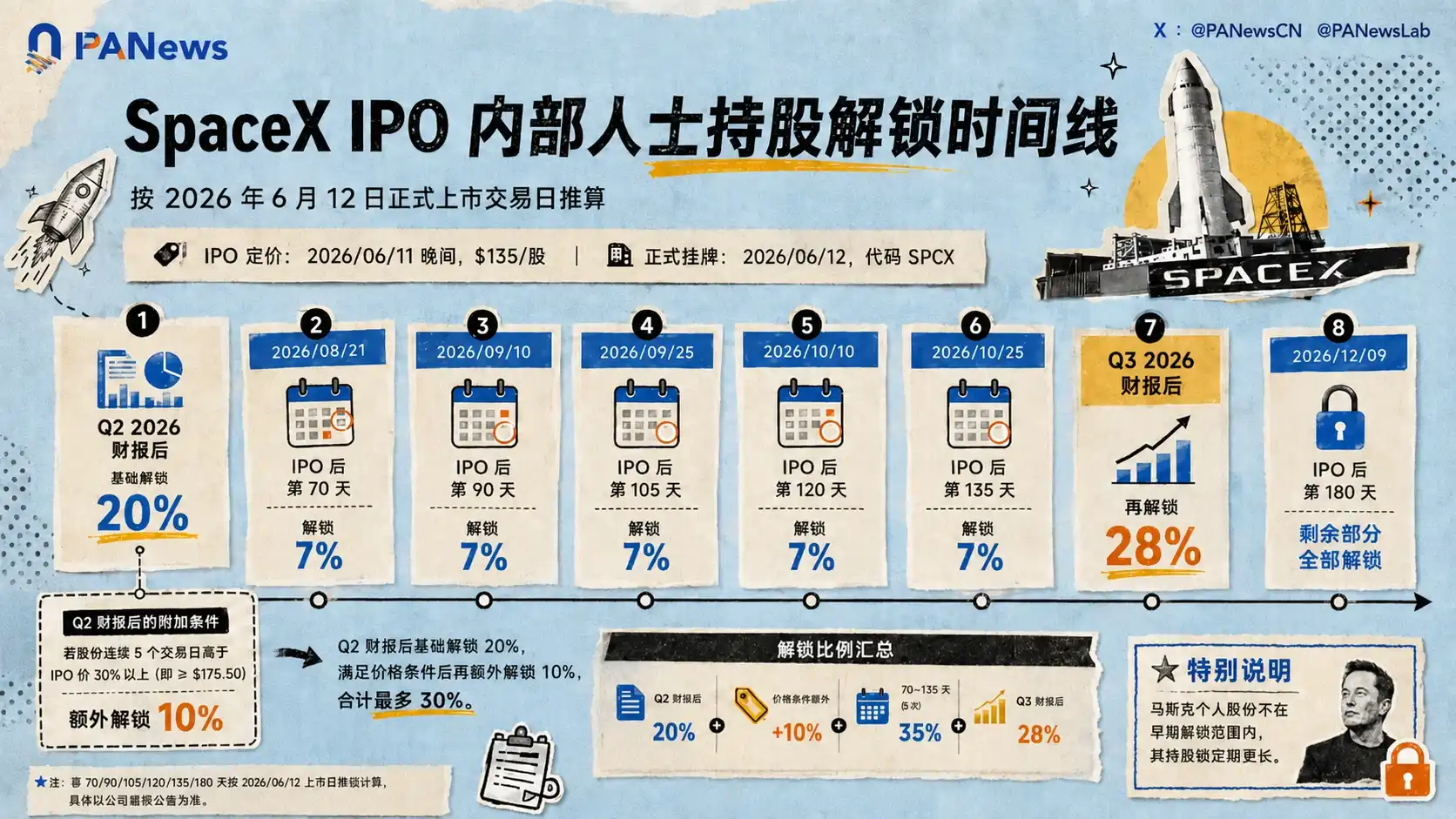 SpaceX,IPO,马斯克