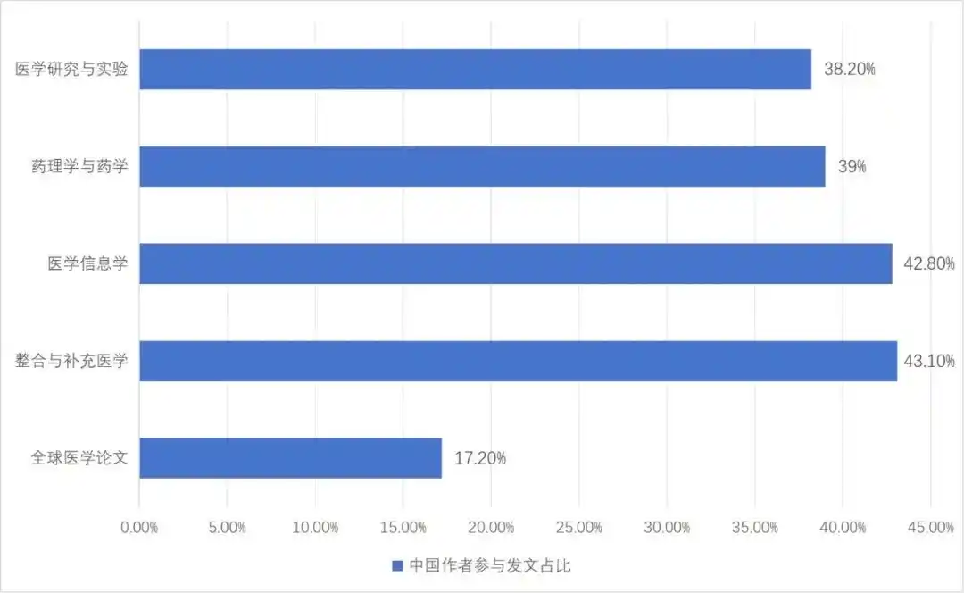 生物医学