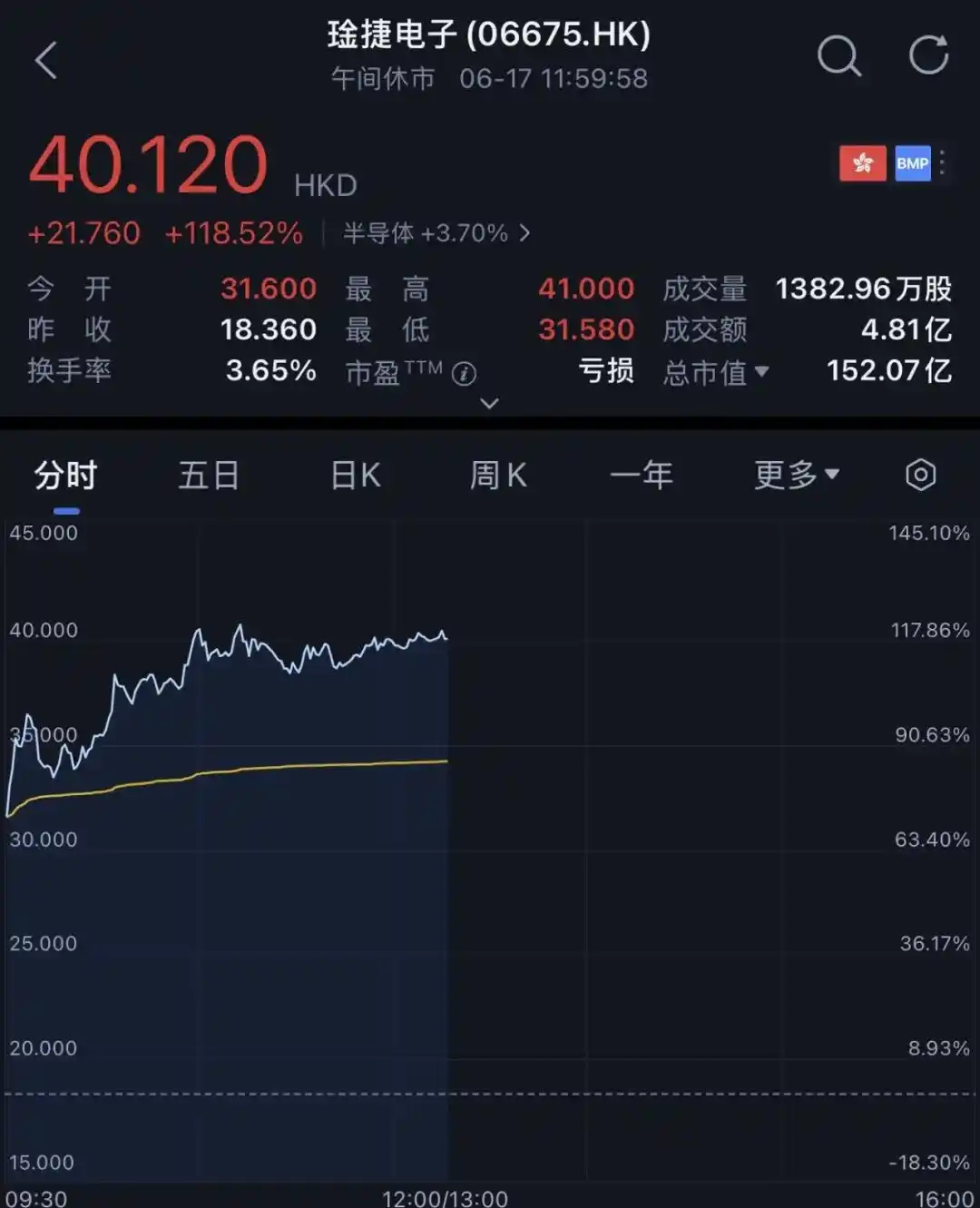 汽车无线传感SoC