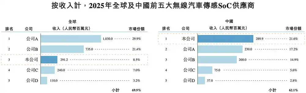 汽车无线传感SoC