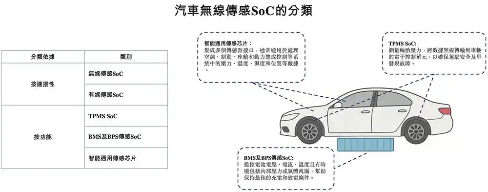 汽车无线传感SoC