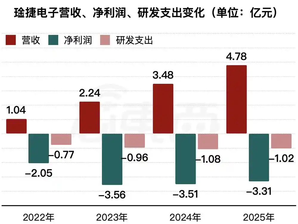 汽车无线传感SoC