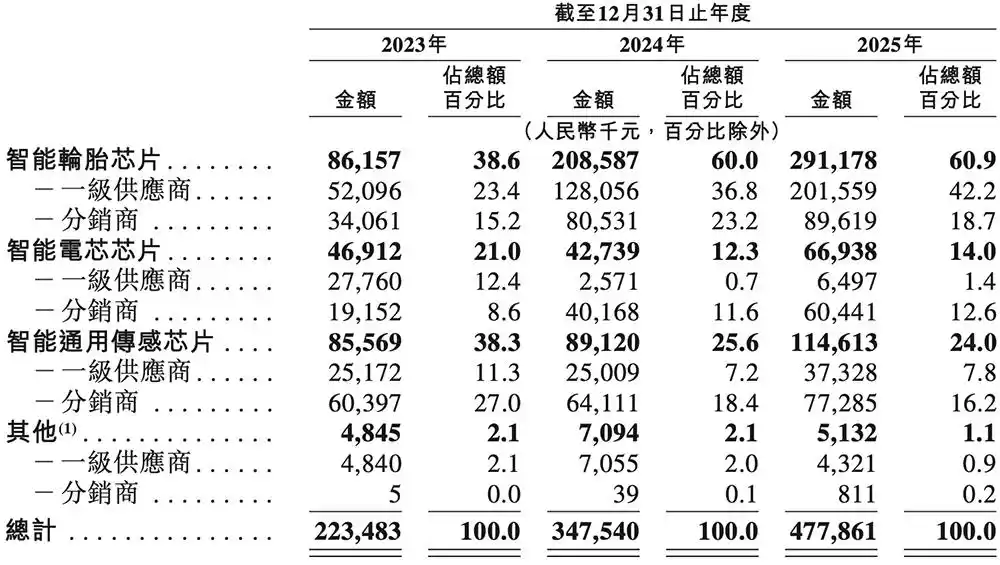汽车无线传感SoC
