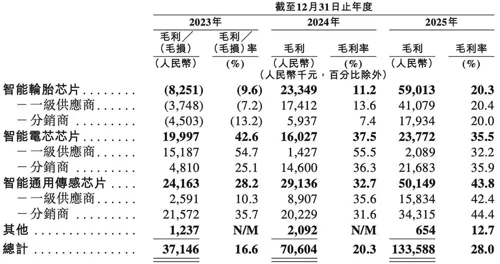 汽车无线传感SoC