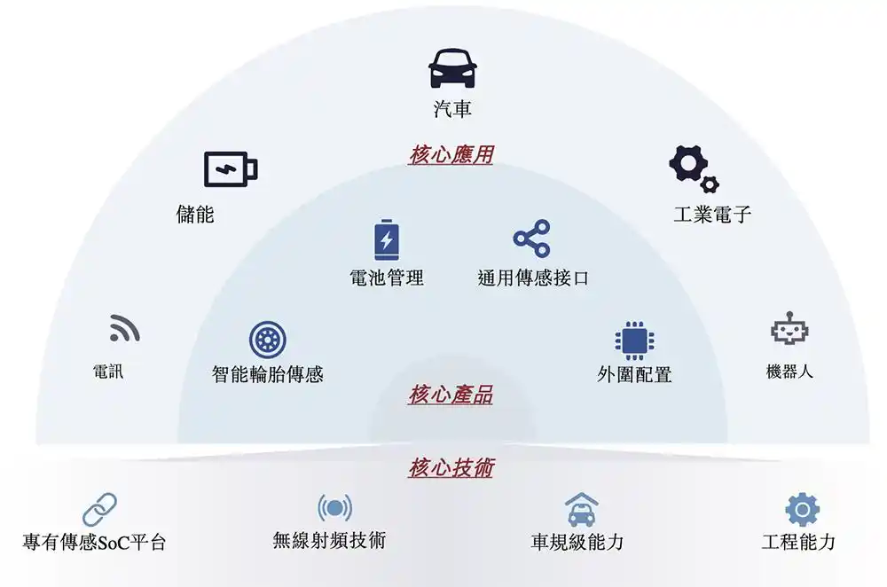 汽车无线传感SoC