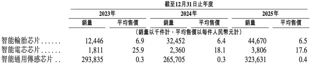 汽车无线传感SoC