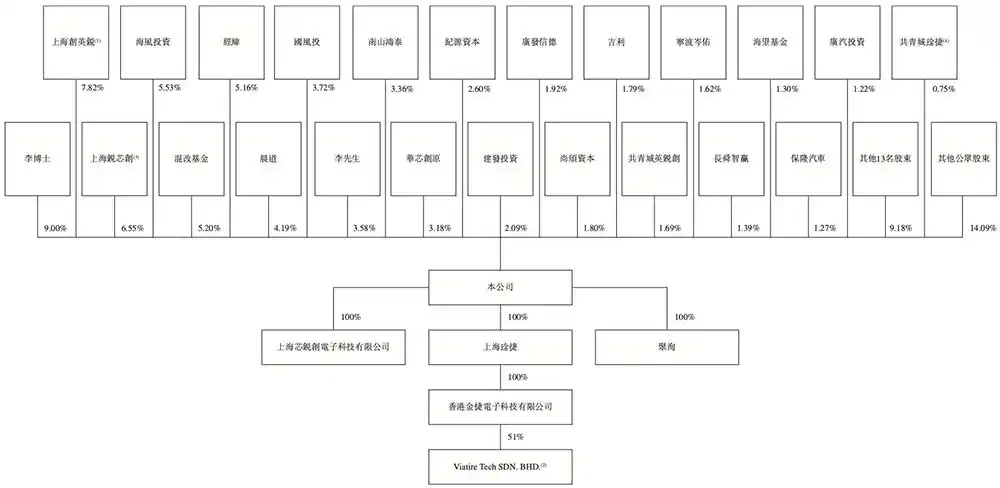 汽车无线传感SoC