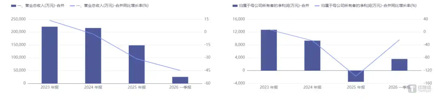 恒尚节能近三年业绩走势