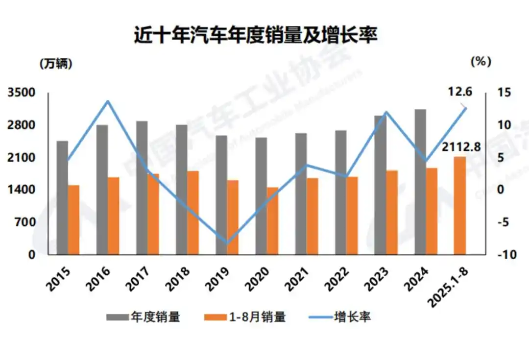 中央计算架构