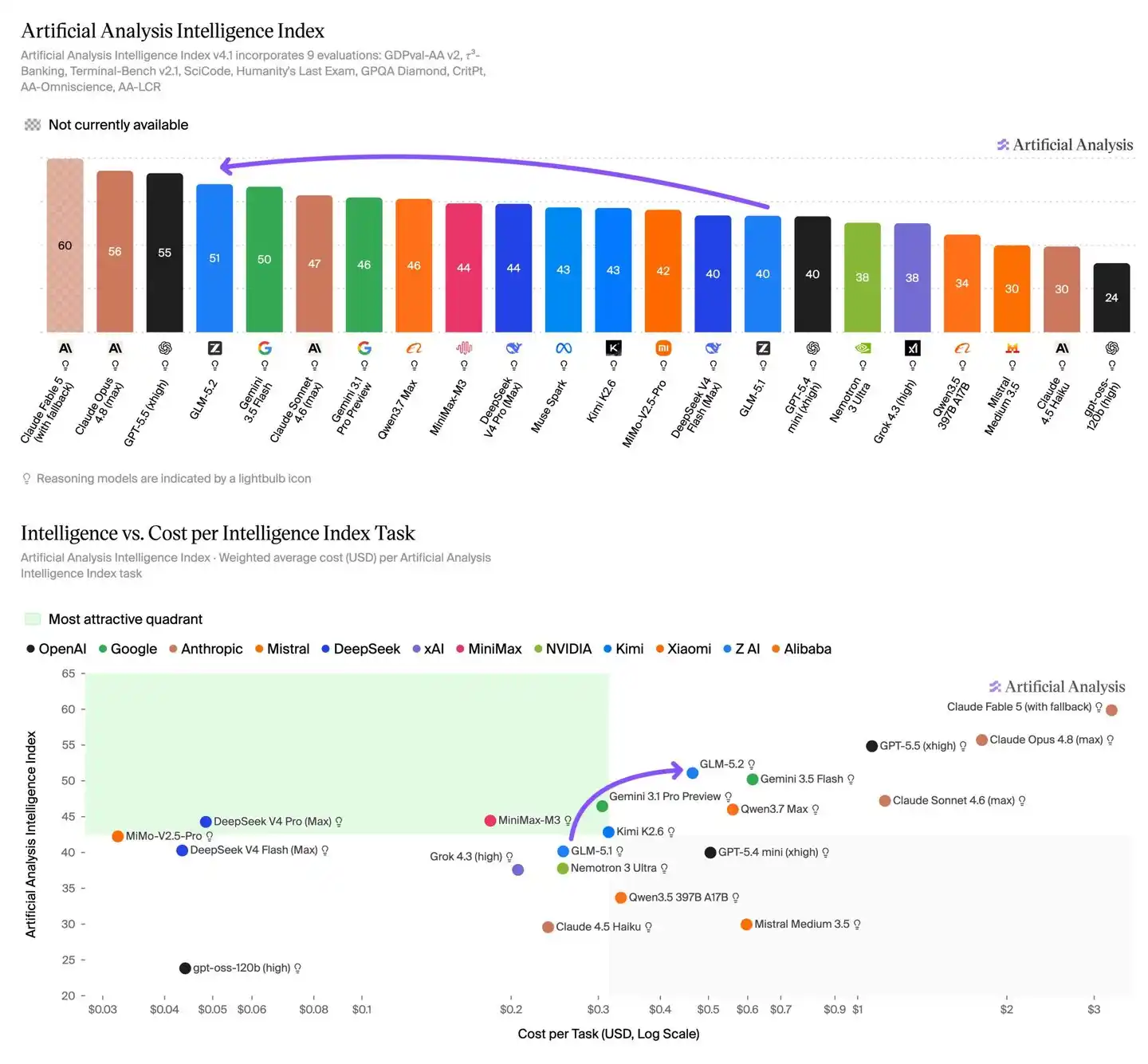 Artificial Analysis指数与成本效率对比