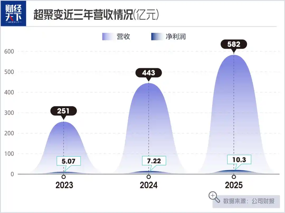 超聚变