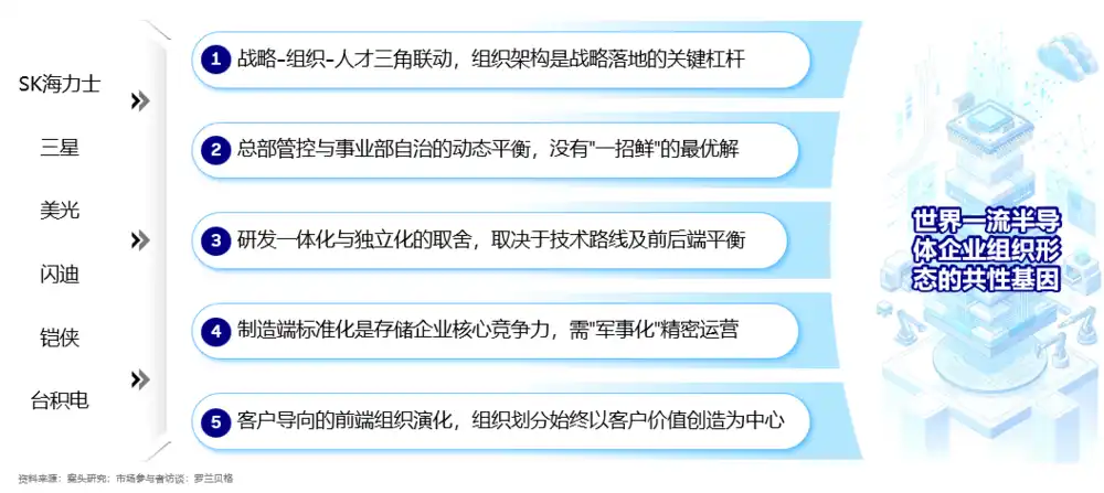 存储半导体