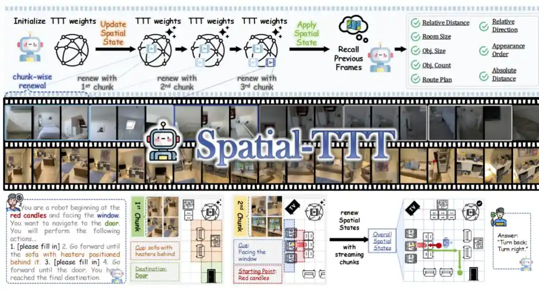 Spatial-TTT