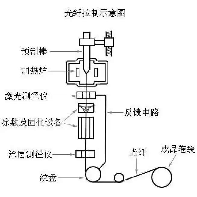 光纤