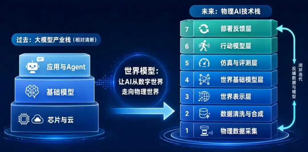 世界模型