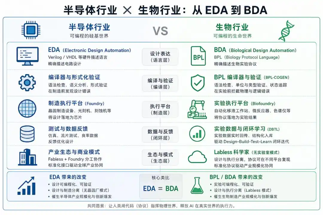 生物设计自动化