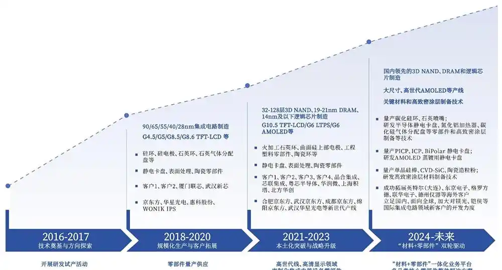 半导体设备零部件