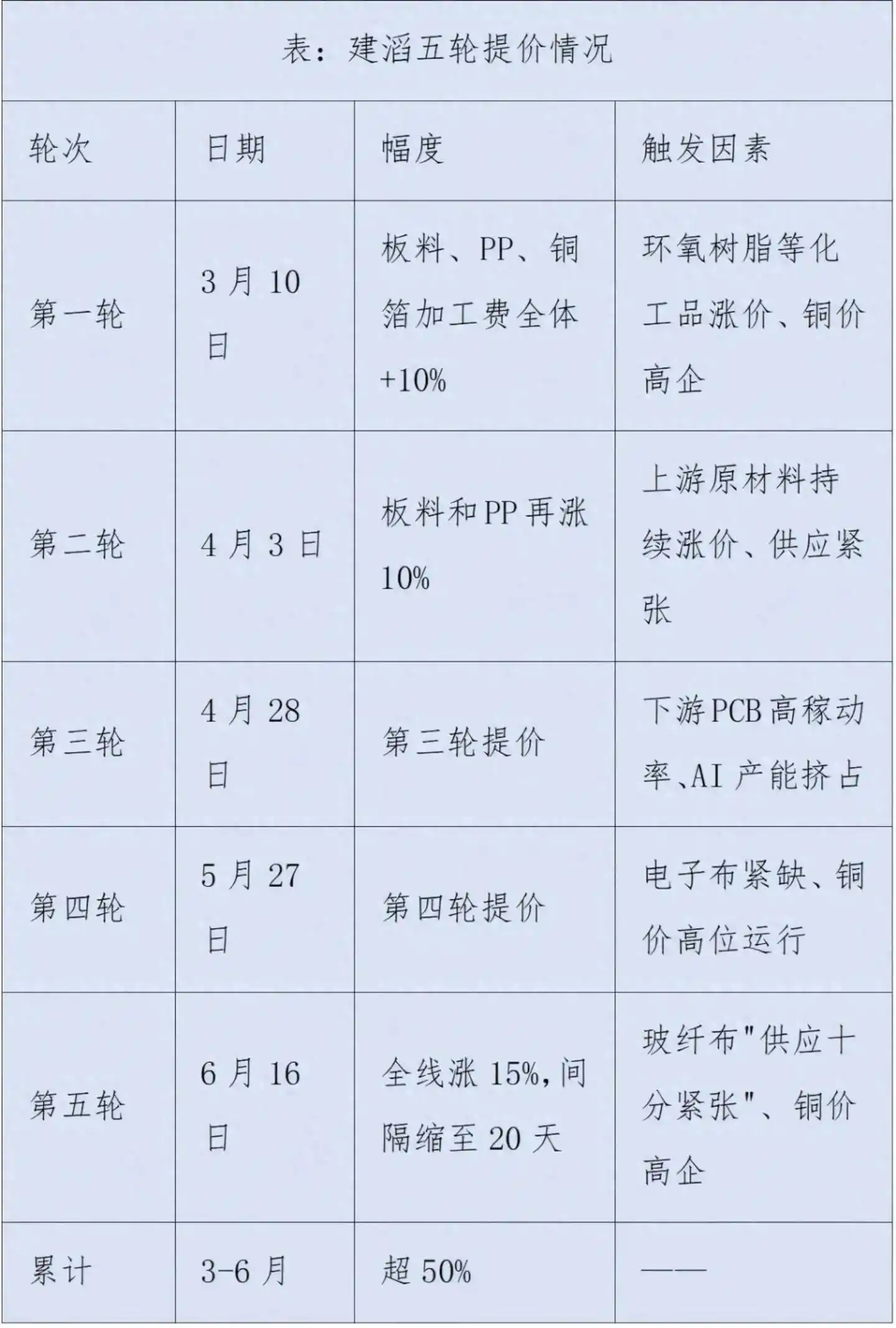 高端材料