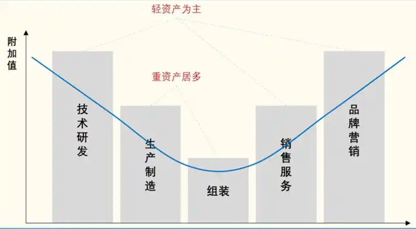 重资产