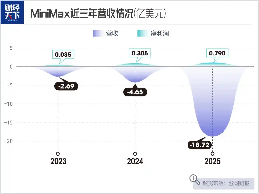 MiniMax