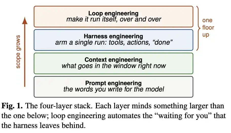 Loop Engineering