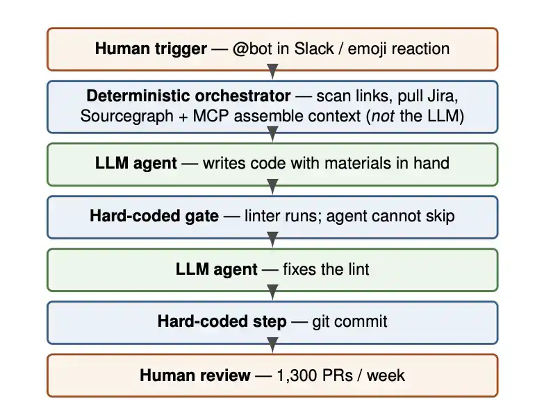 Loop Engineering