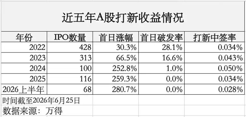 打新