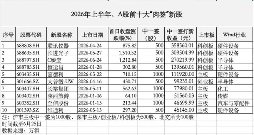 打新