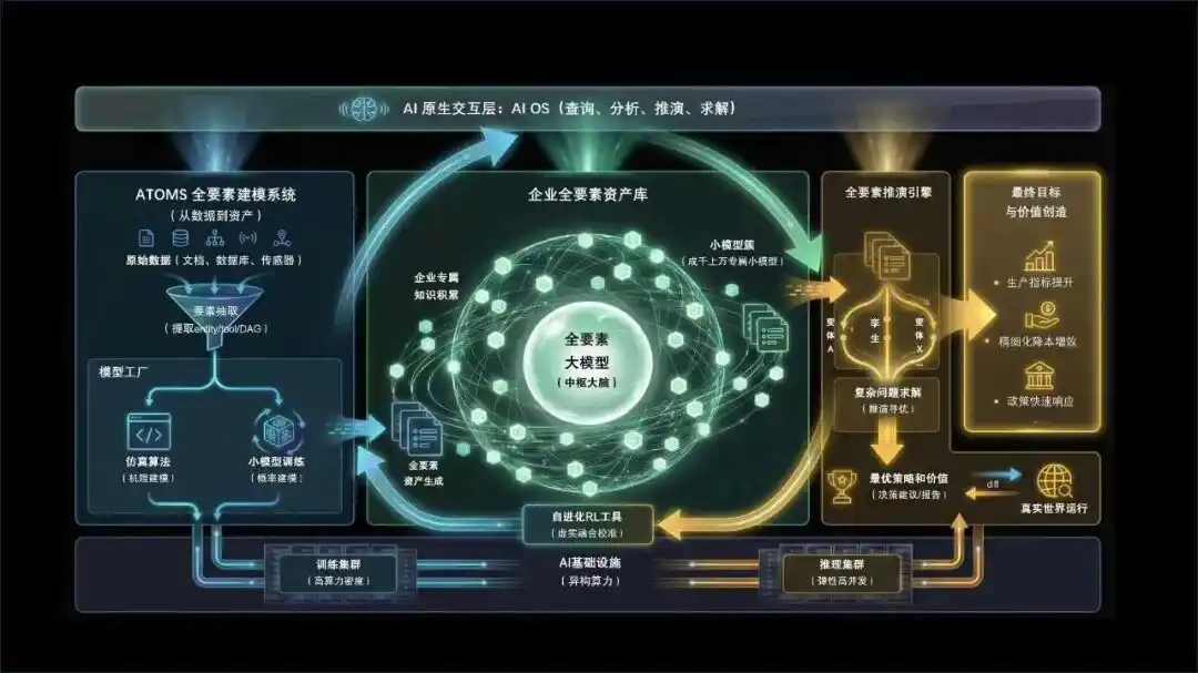 工业世界模型