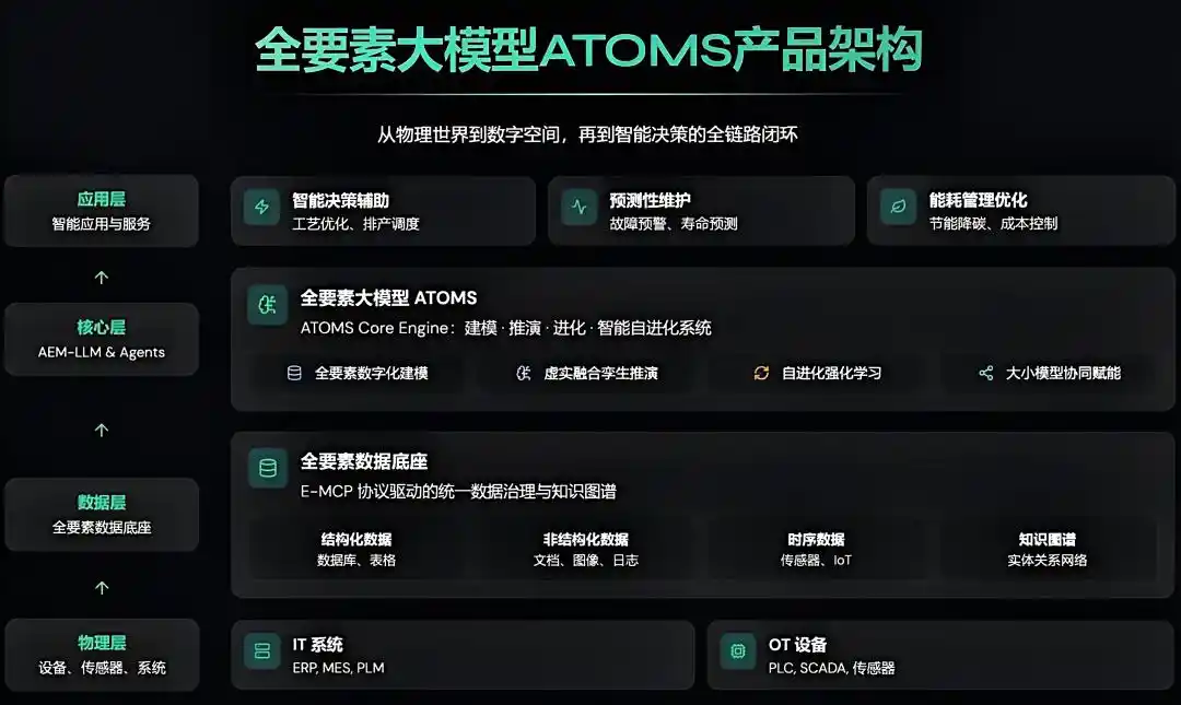 工业世界模型