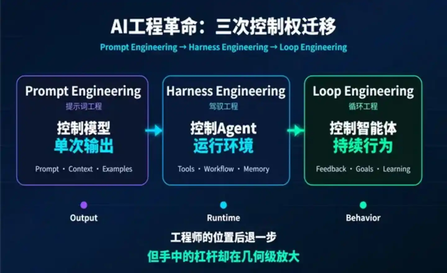 Loop Engineering