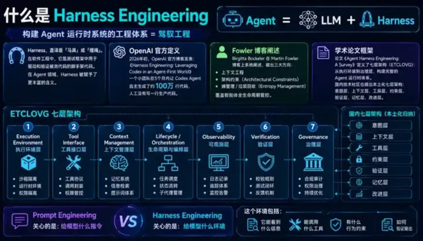 Loop Engineering