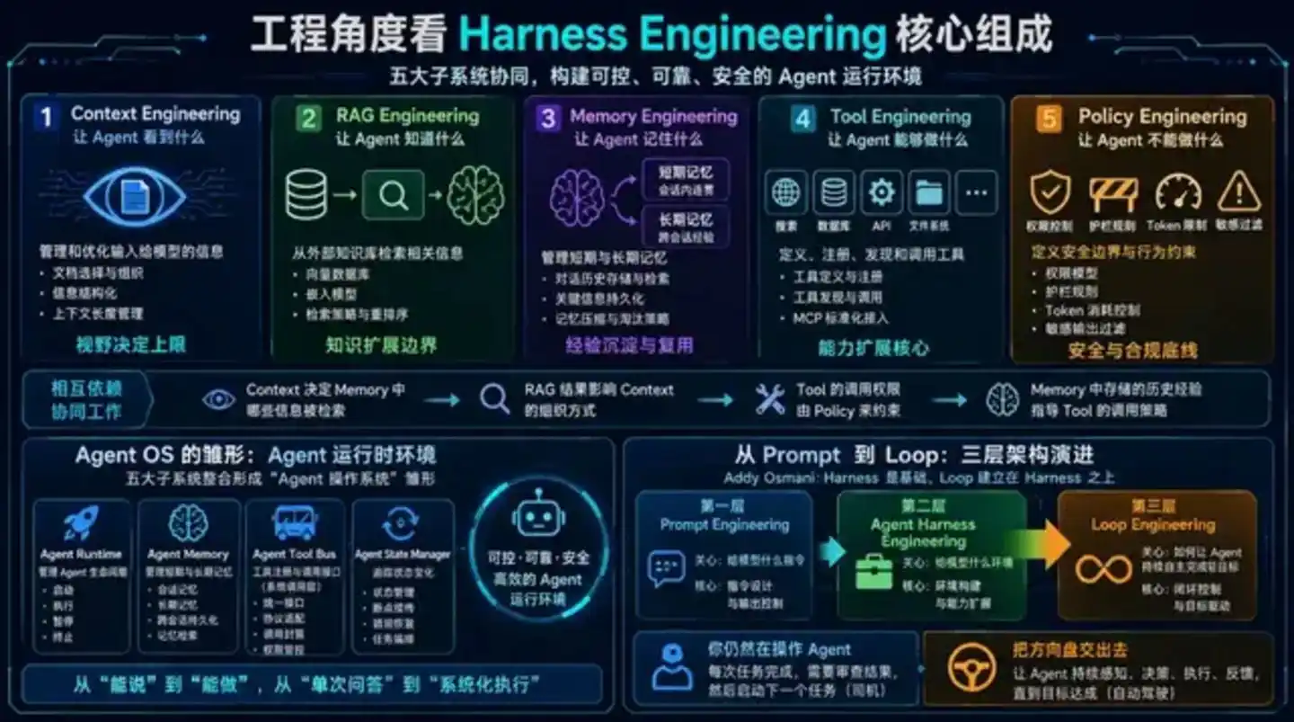 Loop Engineering