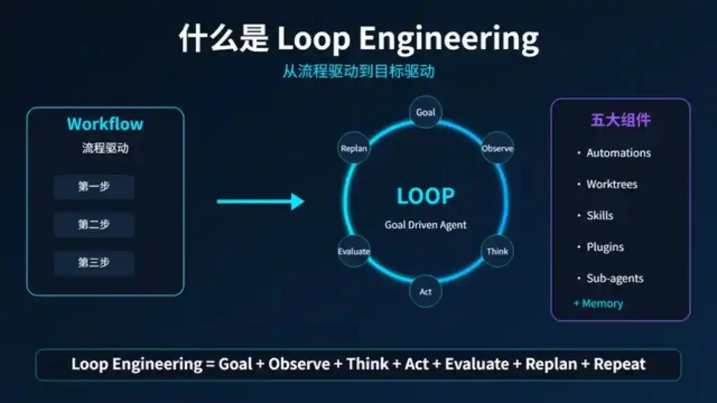 Loop Engineering