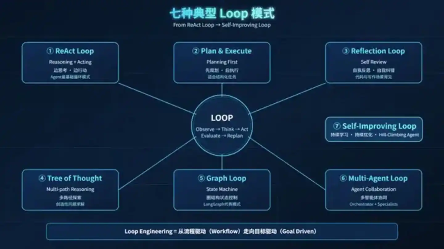 Loop Engineering