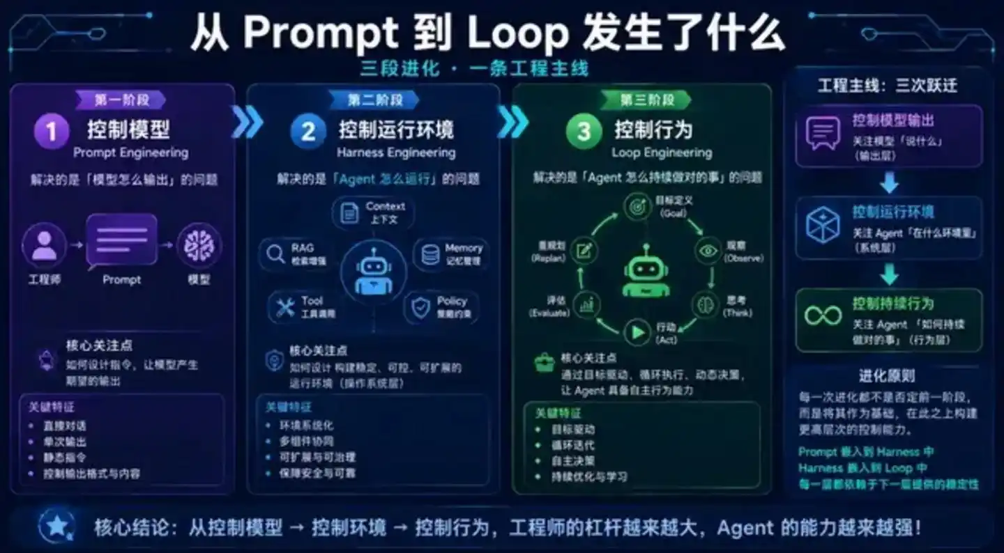 Loop Engineering