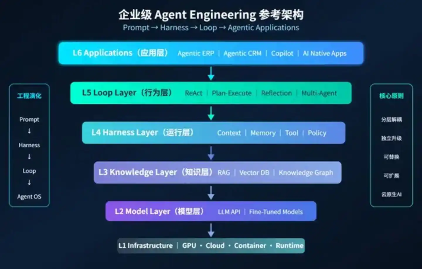 Loop Engineering