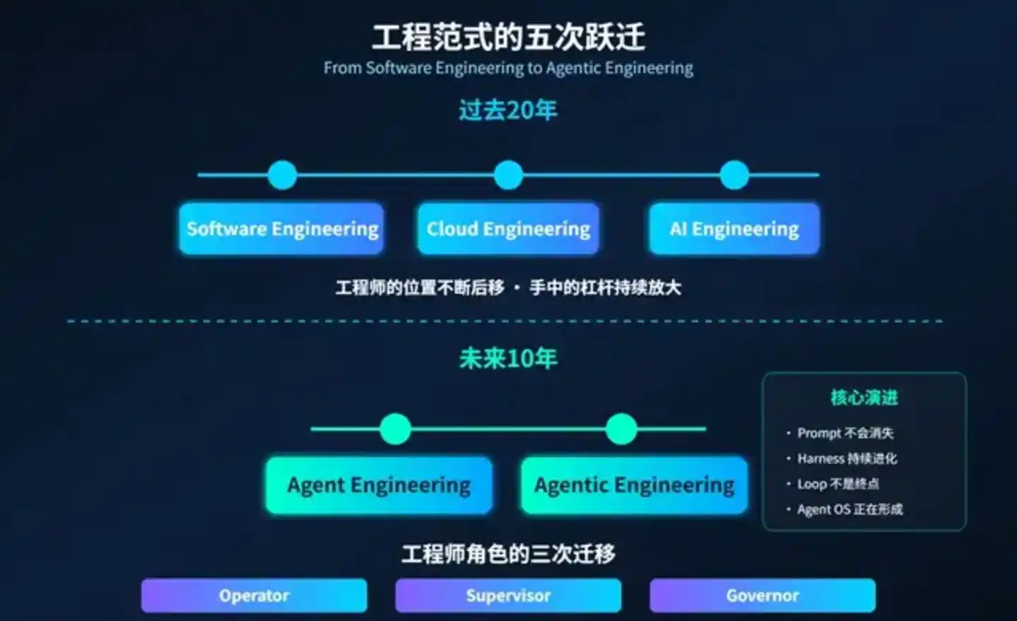 Loop Engineering
