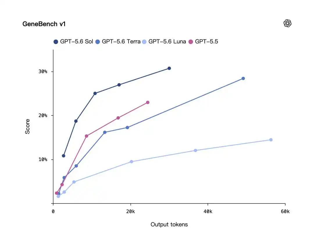 GPT-5.6