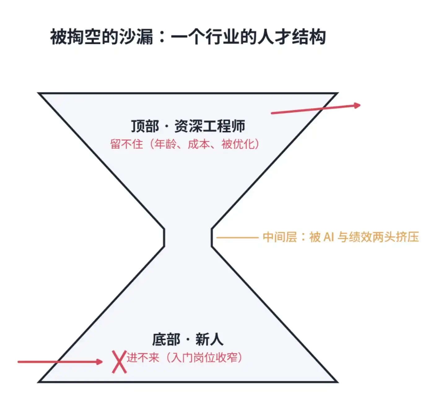 技术人才