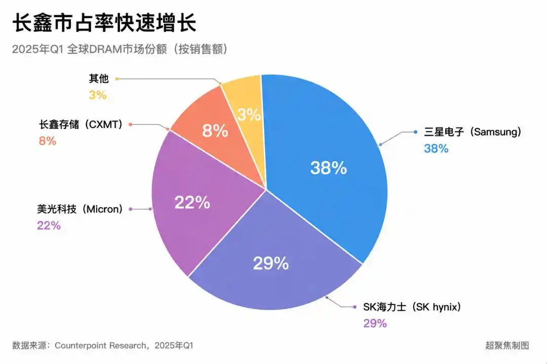 长鑫存储