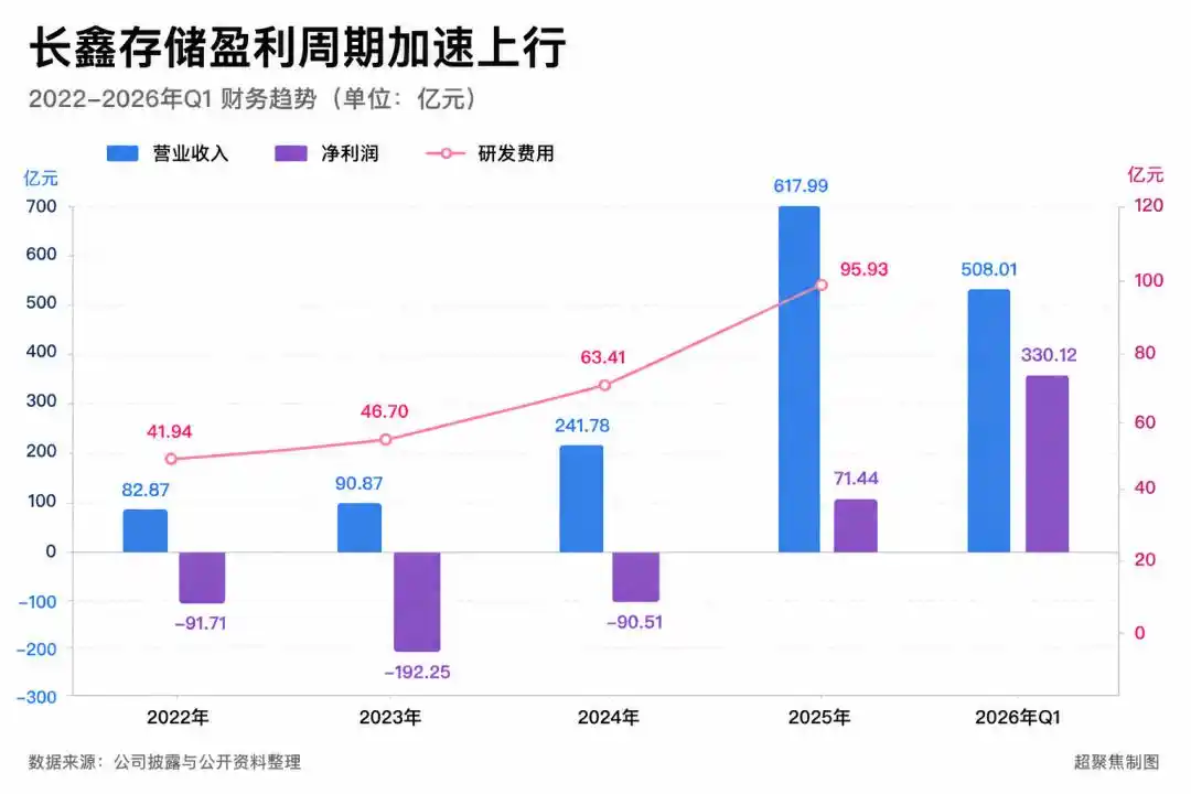长鑫存储