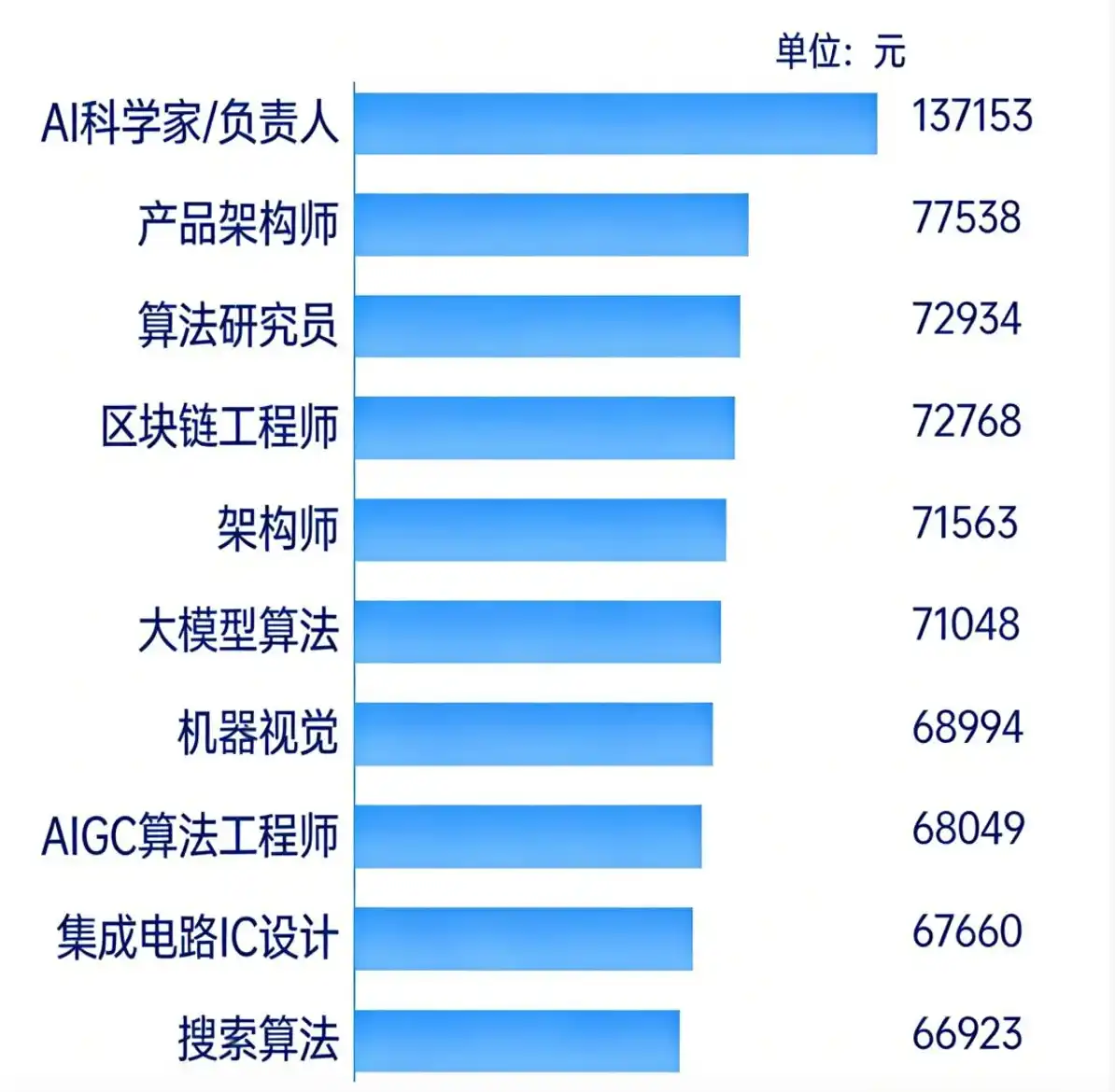 大模型应用