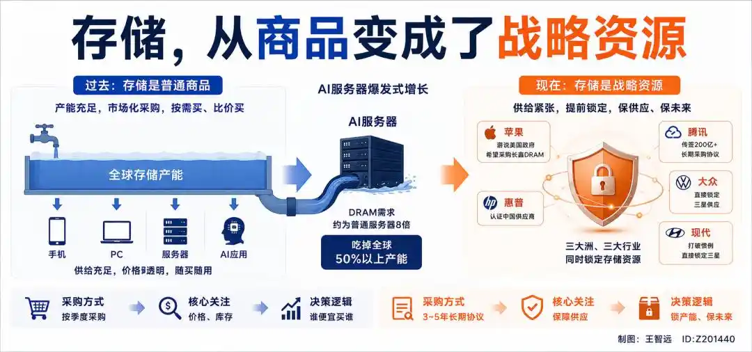 长鑫存储