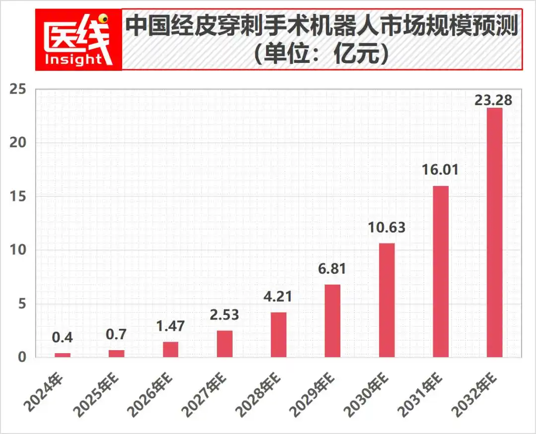 经皮穿刺手术机器人