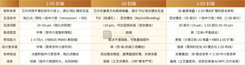 3D堆叠